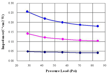 Z-axis thermal resistance at different press load