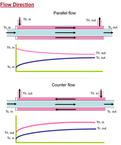 Figures of Parallel and Counter Flow
