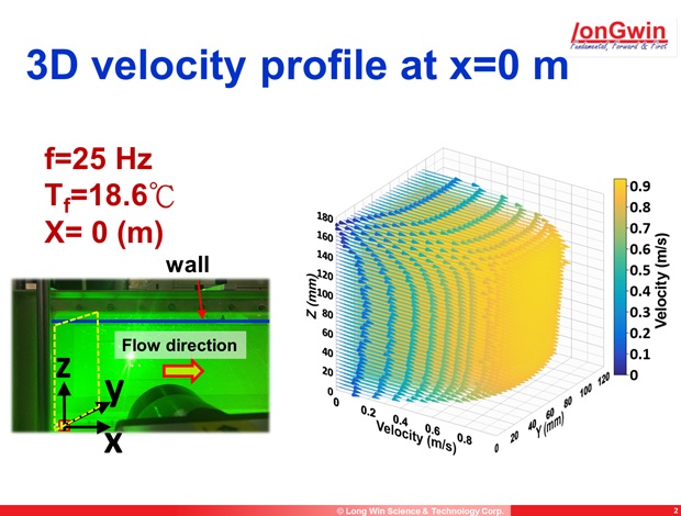 3D velocity profile