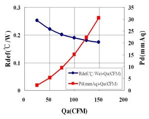 The relationship between thermal resistance and air flow rate RQ curve